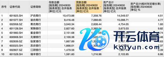 10家上市农商行2024年中报存贷款数据，起原：Wind