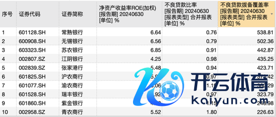 10家上市农商行2024年中报钞票质料数据，起原：Wind