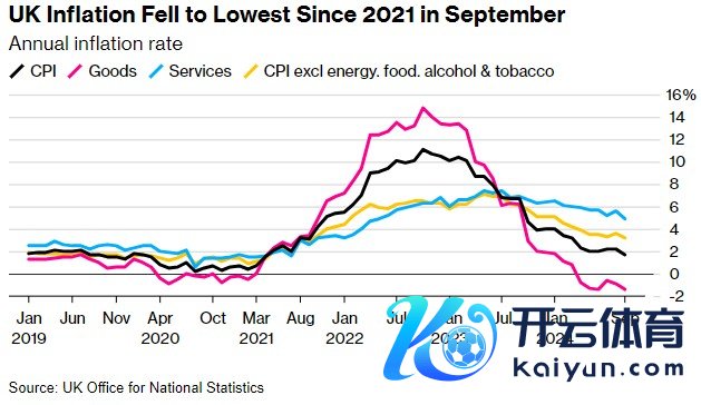 英国 9 月通胀率降至 2021 年以来最低水平