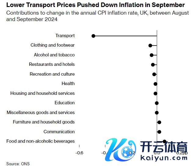 运载价钱下降压低了 9 月份通胀率